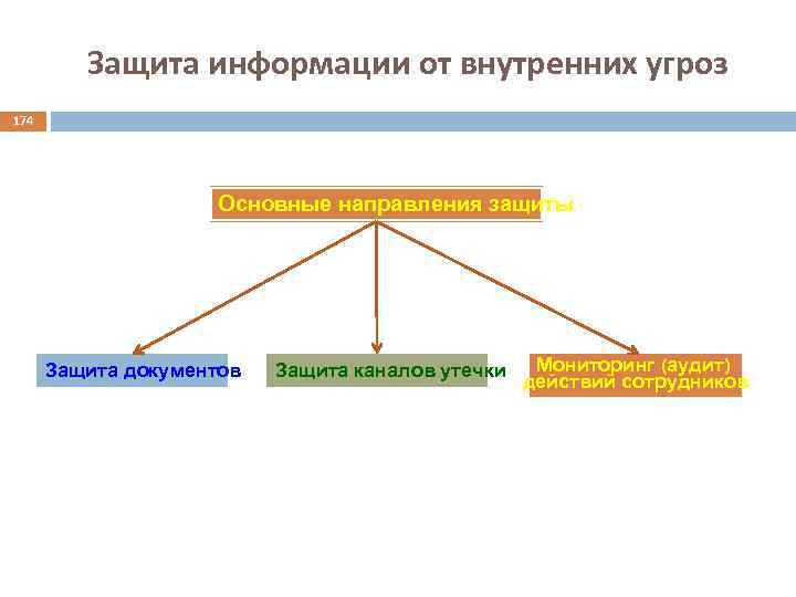 Защита информации от внутренних угроз 174 Основные направления защиты Защита документов Защита каналов утечки