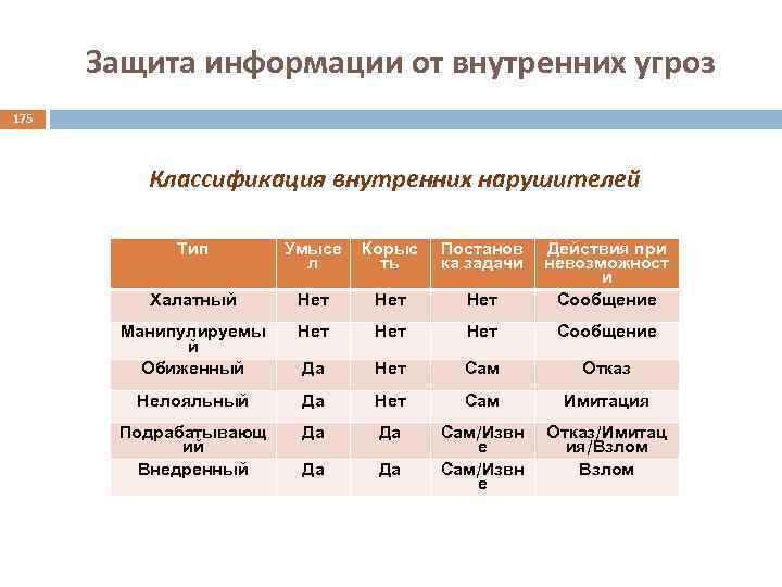 Защита информации от внутренних угроз 175 Классификация внутренних нарушителей Тип Умысе л Корыс ть