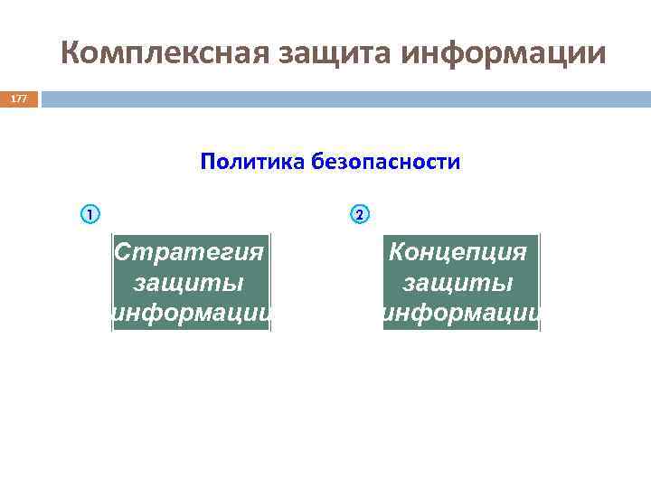 Комплексная защита информации 177 Политика безопасности 1 2 Стратегия защиты информации Концепция защиты информации