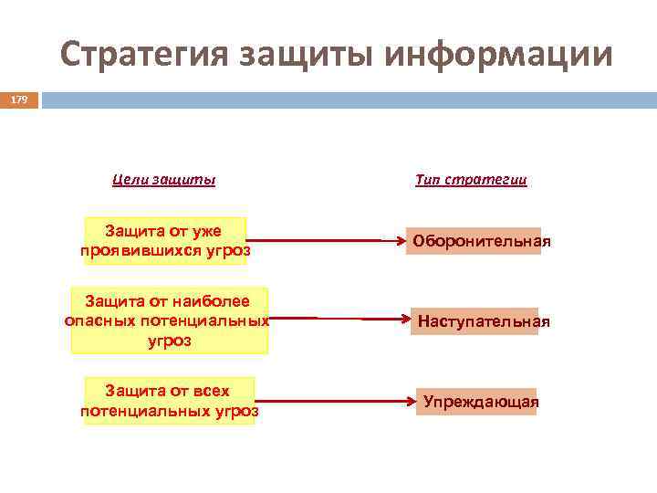 Стратегия защиты информации 179 Цели защиты Тип стратегии Защита от уже проявившихся угроз Оборонительная