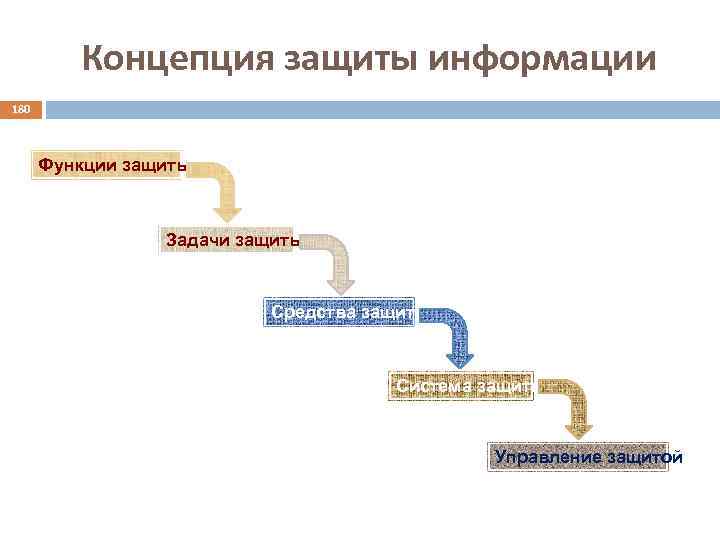 Концепция защиты информации 180 Функции защиты Задачи защиты Средства защиты Система защиты Управление защитой