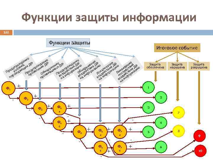 Функции защиты информации 182 Функции защиты Итоговое событие е ни ие ие е де,