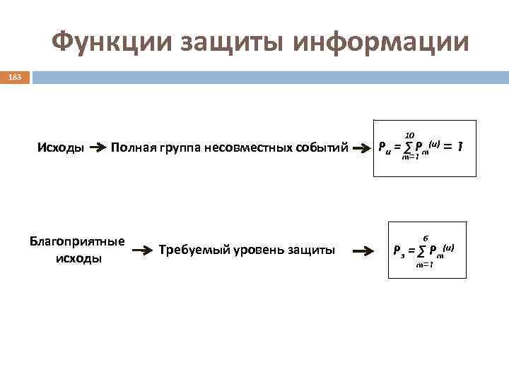 Функции защиты информации 183 Исходы Полная группа несовместных событий Благоприятные исходы Требуемый уровень защиты