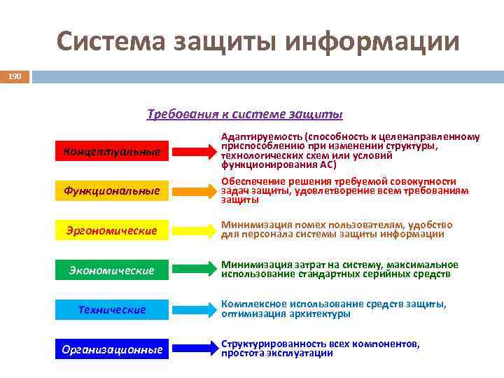 Система защиты информации 190 Требования к системе защиты Концептуальные Функциональные Адаптируемость (способность к целенаправленному