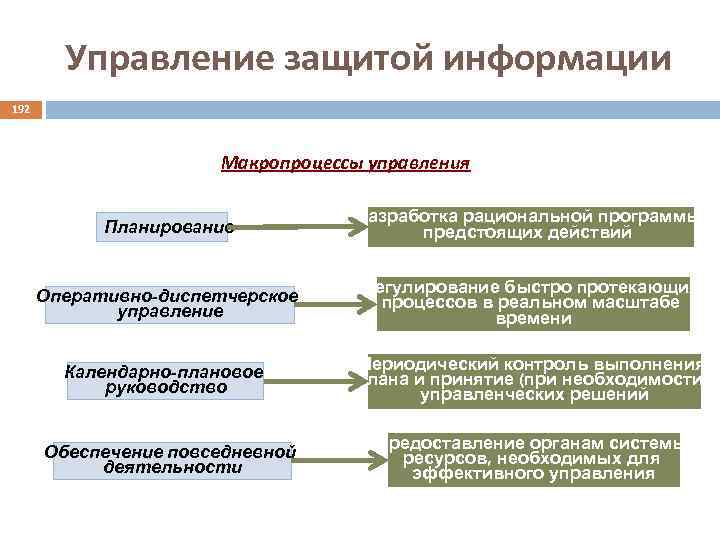 Управление защитой информации 192 Макропроцессы управления Планирование Разработка рациональной программы предстоящих действий Оперативно-диспетчерское управление