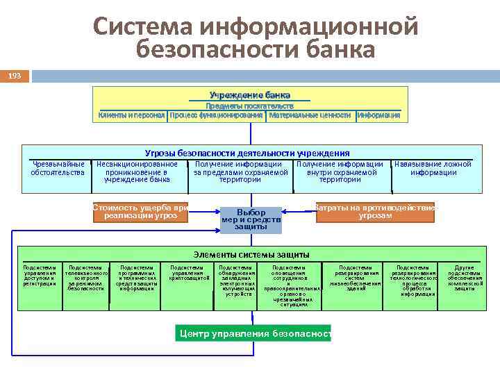 Система информационной безопасности банка 193 Учреждение банка Предметы посягательств Клиенты и персонал Процесс функционирования