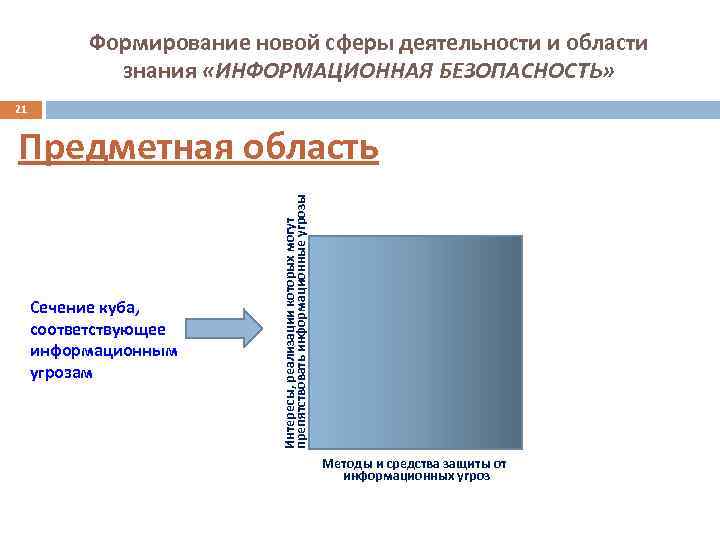 Формирование новой сферы деятельности и области знания «ИНФОРМАЦИОННАЯ БЕЗОПАСНОСТЬ» 21 Сечение куба, соответствующее информационным