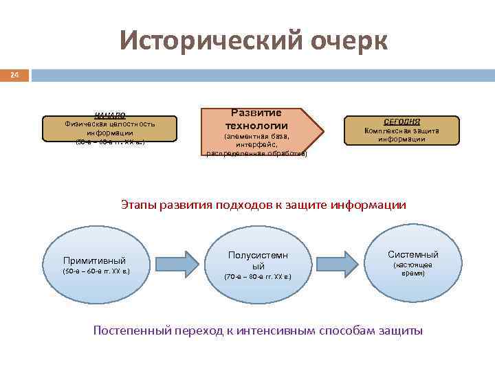 Исторический очерк 24 НАЧАЛО Физическая целостность информации (50 -е – 60 -е гг. XX