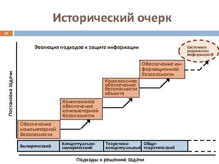 Исторический очерк 28 Эволюция подходов к защите информации Системное управление информацией Постановка задачи Обеспечение