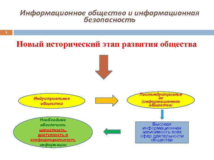 Информационное общество и информационная безопасность 3 Новый исторический этап развития общества Индустриальное общество Необходимо