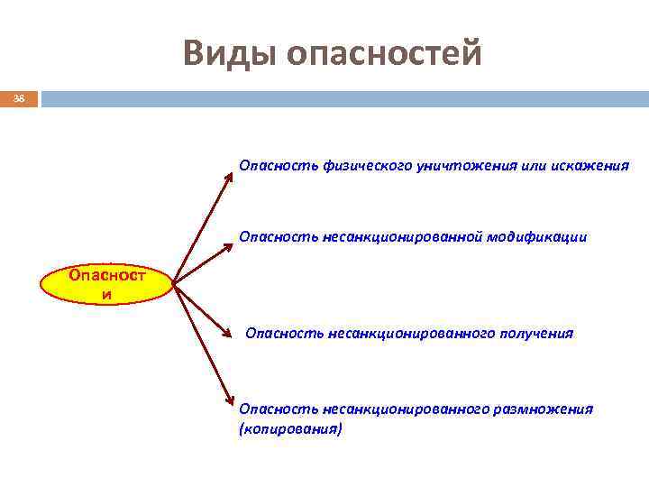 Виды опасностей 38 Опасность физического уничтожения или искажения Опасность несанкционированной модификации Опасность несанкционированного получения