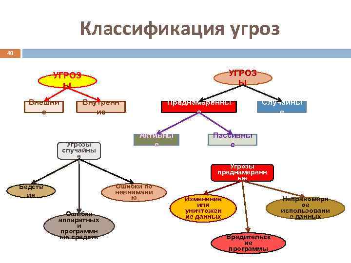 Классификация угроз 40 УГРОЗ Ы Внешни е Внутренн ие Угрозы случайны е Преднамеренны е