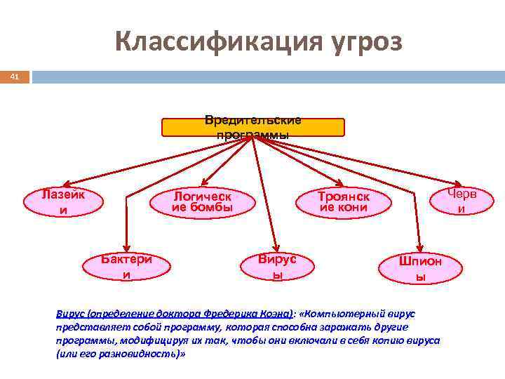 Классификация угроз 41 Вредительские программы Лазейк и Логическ ие бомбы Бактери и Черв и