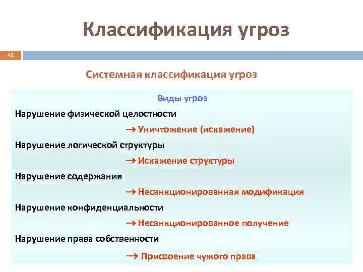 Классификация угроз 42 Системная классификация угроз Виды угроз Нарушение физической целостности Уничтожение (искажение) Нарушение