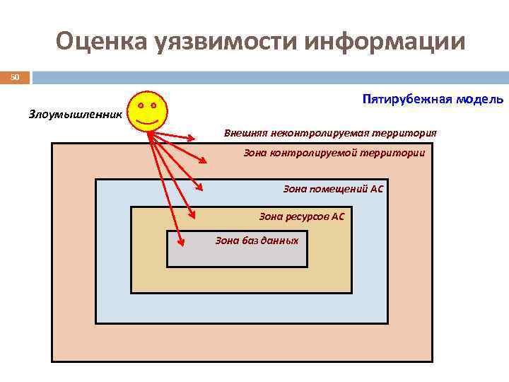 Оценка уязвимости информации 50 Пятирубежная модель Злоумышленник Внешняя неконтролируемая территория Зона контролируемой территории Зона