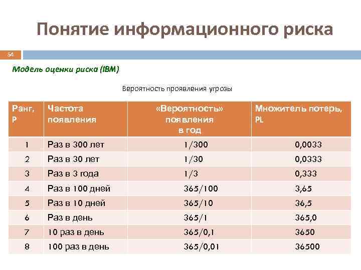 Понятие информационного риска 54 Модель оценки риска (IBM) Вероятность проявления угрозы Ранг, P Частота