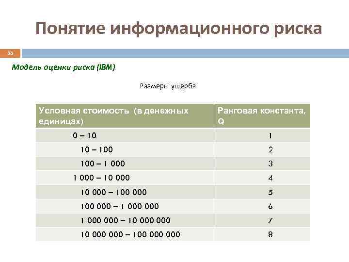 Понятие информационного риска 55 Модель оценки риска (IBM) Размеры ущерба Условная стоимость (в денежных