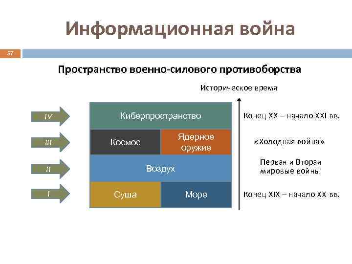 Информационная война 57 Пространство военно-силового противоборства Историческое время IV III Киберпространство Суша «Холодная война»