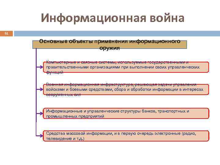 Информационная война 61 Основные объекты применения информационного оружия Компьютерные и связные системы, используемые государственными