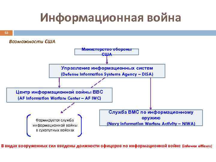 Информационная война 63 Возможности США Министерство обороны США Управление информационных систем (Defense Information Systems