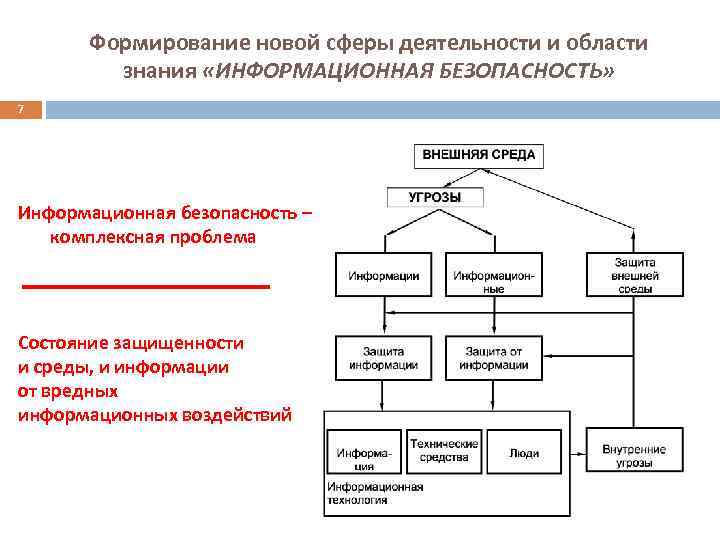 Формирование новой сферы деятельности и области знания «ИНФОРМАЦИОННАЯ БЕЗОПАСНОСТЬ» 7 Информационная безопасность – комплексная