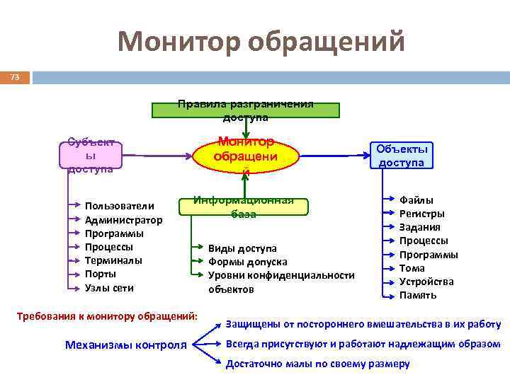 Монитор обращений 73 Правила разграничения доступа Монитор обращени й Субъект ы доступа Пользователи Администратор