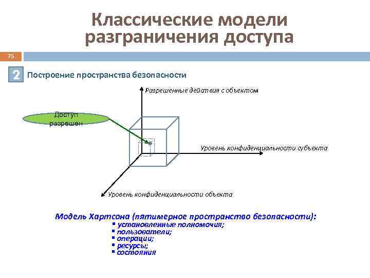 Классические модели разграничения доступа 75 2 Построение пространства безопасности Разрешенные действия с объектом Доступ