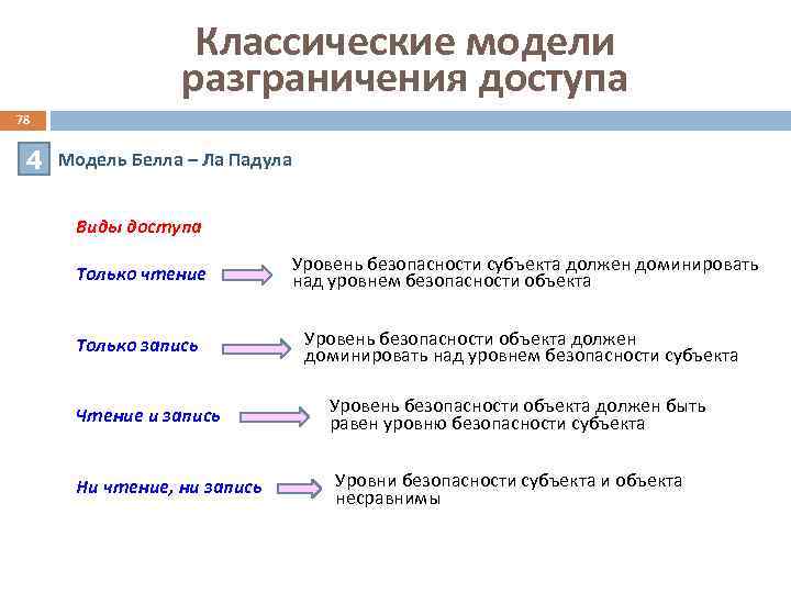 Классические модели разграничения доступа 78 4 Модель Белла – Ла Падула Виды доступа Только