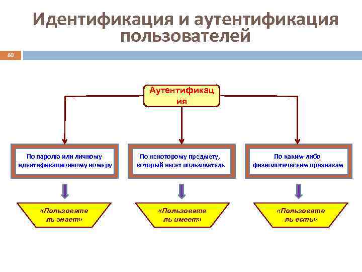 Идентификация и аутентификация пользователей 80 Аутентификац ия По паролю или личному идентификационному номеру По