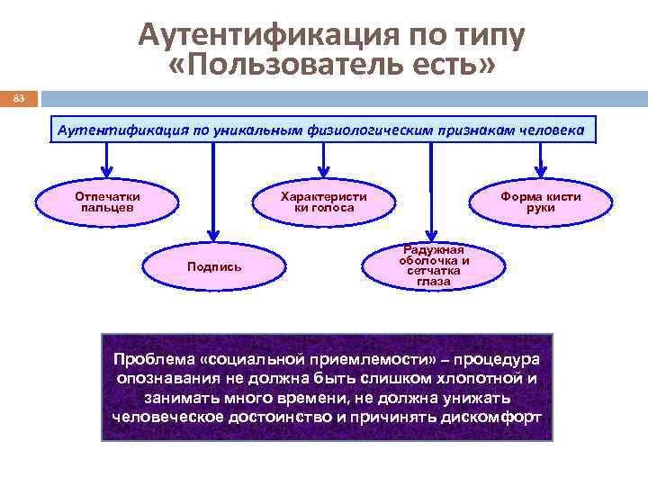 Аутентификация по типу «Пользователь есть» 83 Аутентификация по уникальным физиологическим признакам человека Отпечатки пальцев