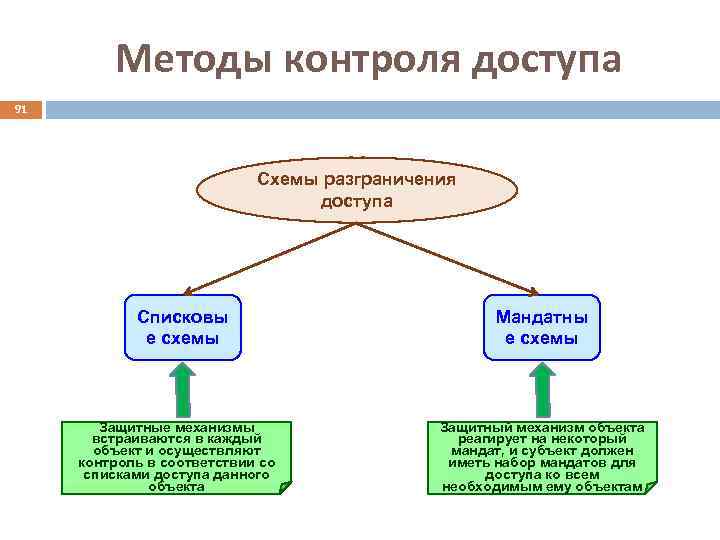 Методы контроля доступа 91 Схемы разграничения доступа Списковы е схемы Защитные механизмы встраиваются в