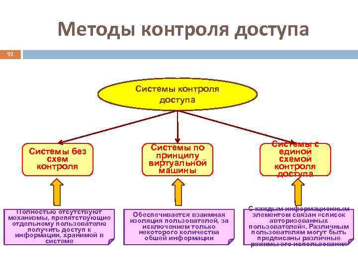 Методы контроля доступа 92 Системы контроля доступа Системы без схем контроля Системы по принципу