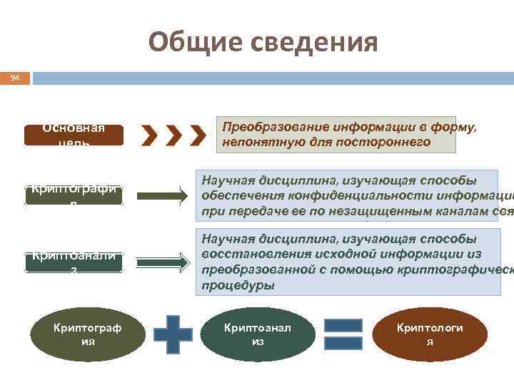 Общие сведения 94 Основная цель Преобразование информации в форму, непонятную для постороннего Криптографи я