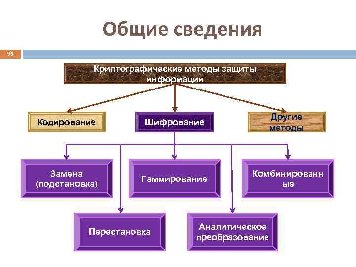 Общие сведения 96 Криптографические методы защиты информации Кодирование Шифрование Другие методы Замена (подстановка) Гаммирование