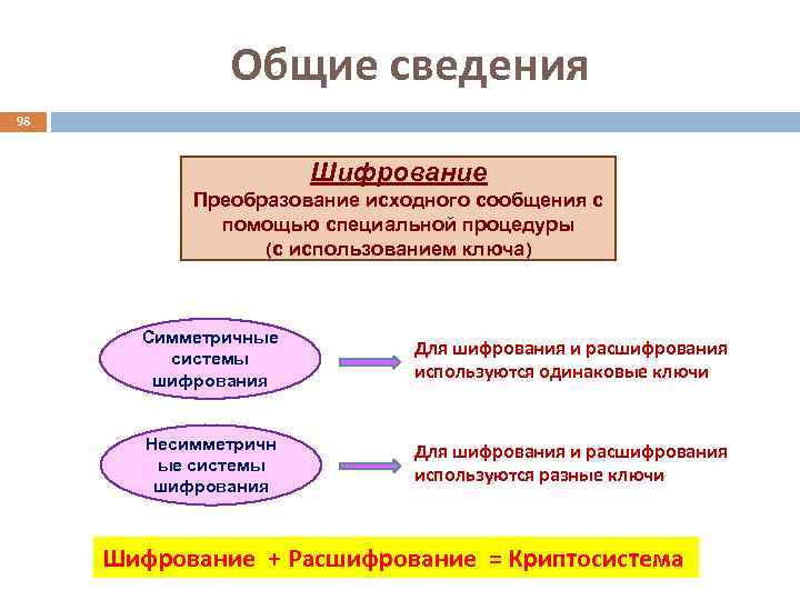 Общие сведения 98 Шифрование Преобразование исходного сообщения с помощью специальной процедуры (с использованием ключа)