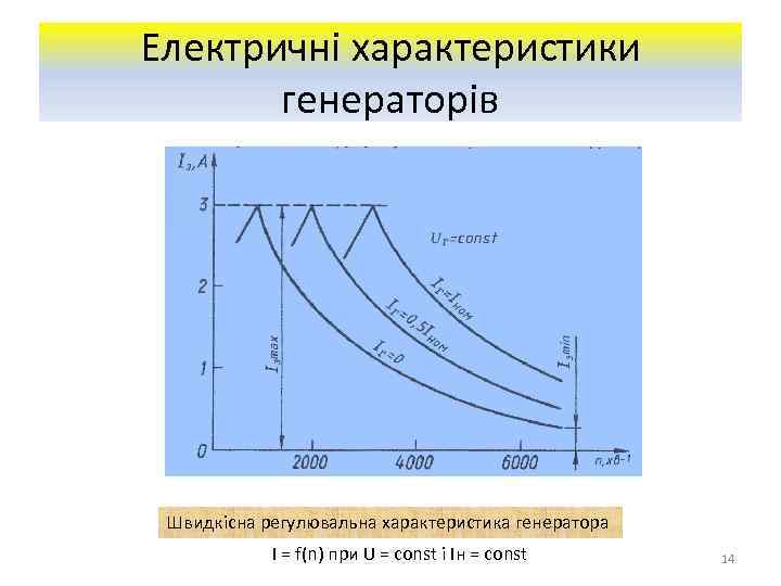 Електричні характеристики генераторів Швидкісна регулювальна характеристика генератора І = f(n) при U = const