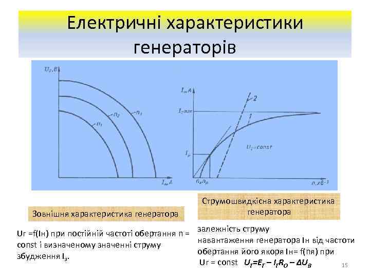 Електричні характеристики генераторів Зовнішня характеристика генератора Струмошвидкісна характеристика генератора залежність струму Uг =f(Iн) при