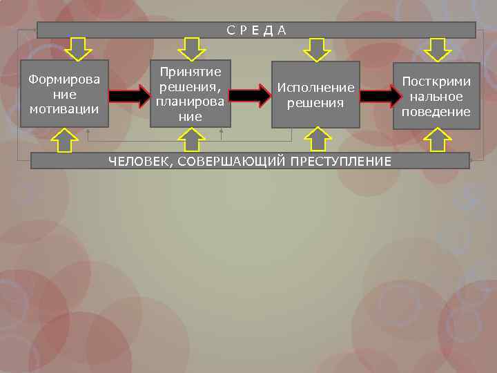 СРЕДА Формирова ние мотивации Принятие решения, планирова ние Исполнение решения ЧЕЛОВЕК, СОВЕРШАЮЩИЙ ПРЕСТУПЛЕНИЕ Посткрими