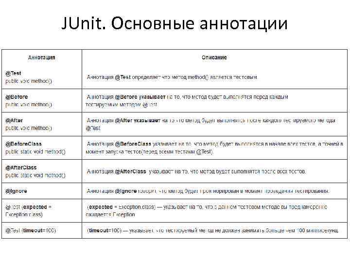 JUnit. Основные аннотации 