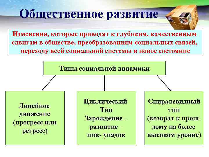 Общественное развитие Изменения, которые приводят к глубоким, качественным сдвигам в обществе, преобразованиям социальных связей,