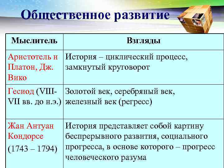 Общественное развитие Мыслитель Взгляды Аристотель и История – циклический процесс, Платон, Дж. замкнутый круговорот