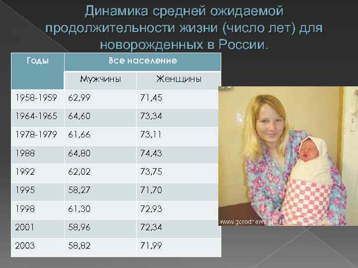 Динамика средней ожидаемой продолжительности жизни (число лет) для новорожденных в России. Годы Все население