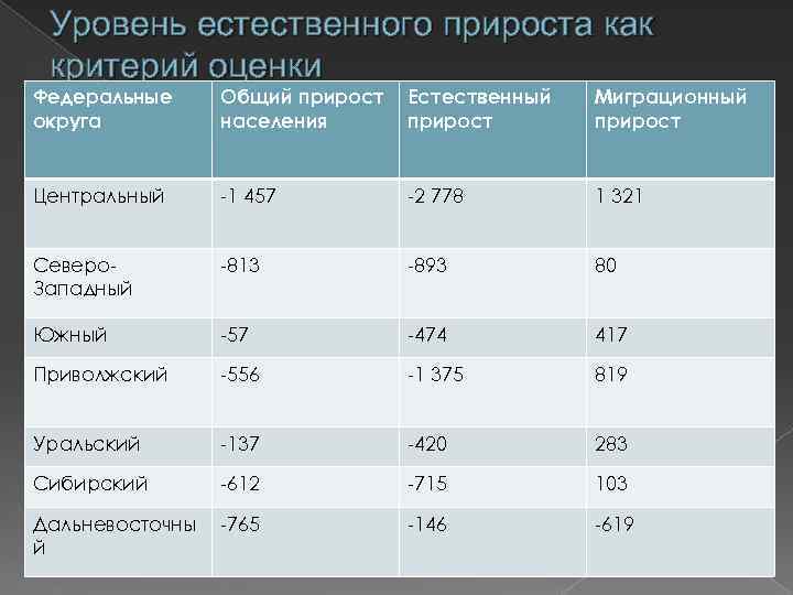 Уровень естественного прироста как критерий оценки Федеральные округа Общий прирост населения Естественный прирост Миграционный