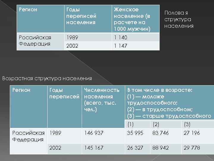 Регион Годы переписей населения Женское население (в расчете на 1000 мужчин) Российская Федерация 1989