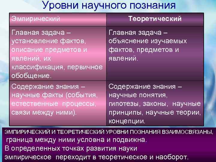 Уровни научного познания Эмпирический Главная задача – установление фактов, описание предметов и явлений, их