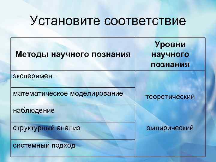 Установите соответствие Методы научного познания Уровни научного познания эксперимент математическое моделирование теоретический наблюдение структурный