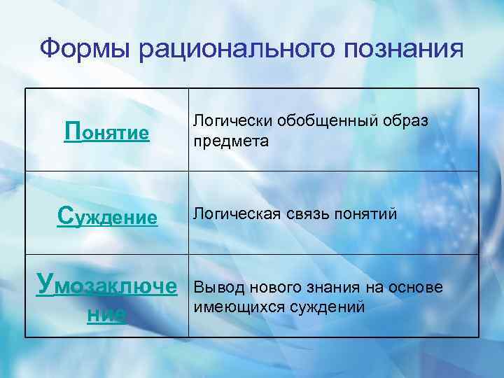 Рациональное познание понятие суждение. Формы рационального познания понятие. Примеры рационального познания Обществознание. Три формы рационального познания. Формы рационального познания примеры.