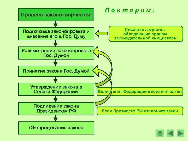 Процесс законотворчества Подготовка законопроекта и внесение его в Гос. Думу Повторим: Лица и гос.