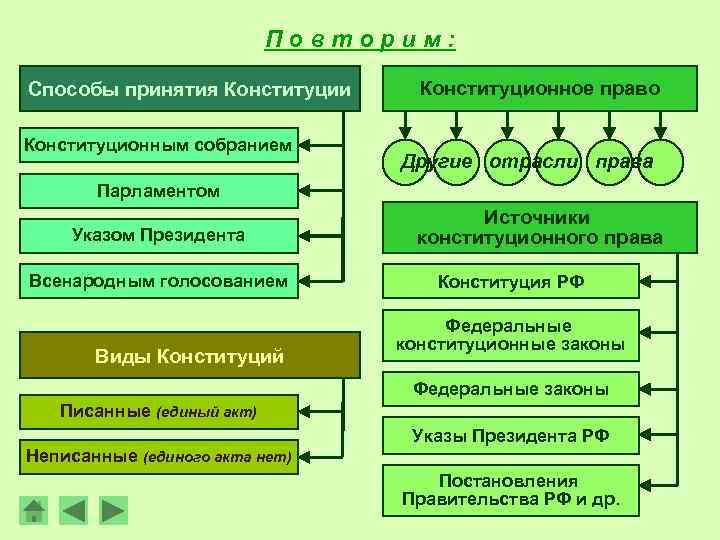 Повторим: Способы принятия Конституции Конституционным собранием Конституционное право Другие отрасли права Парламентом Указом Президента