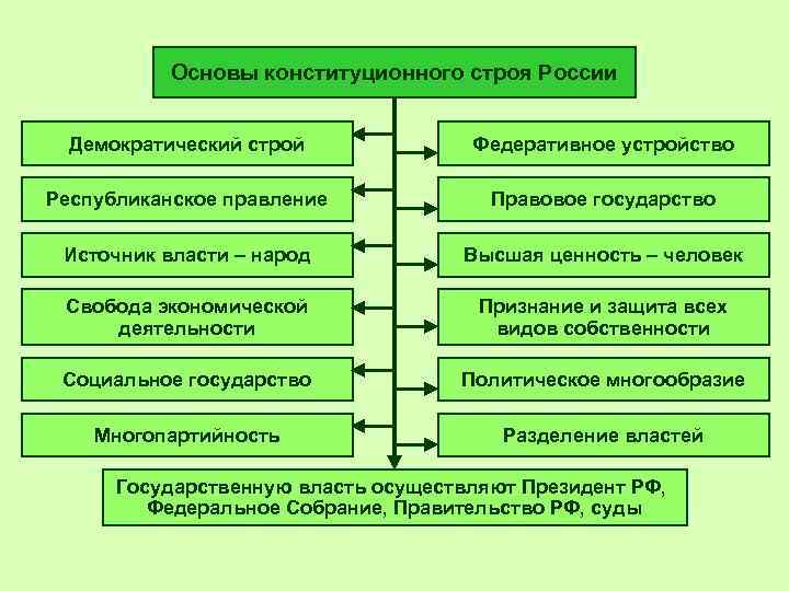 Основы конституционного строя России Демократический строй Федеративное устройство Республиканское правление Правовое государство Источник власти